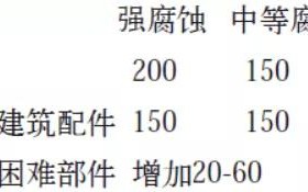 永新安特佳耐固防腐带您了解耐腐蚀涂层防护机理与涂层钢腐蚀破坏原因及防护